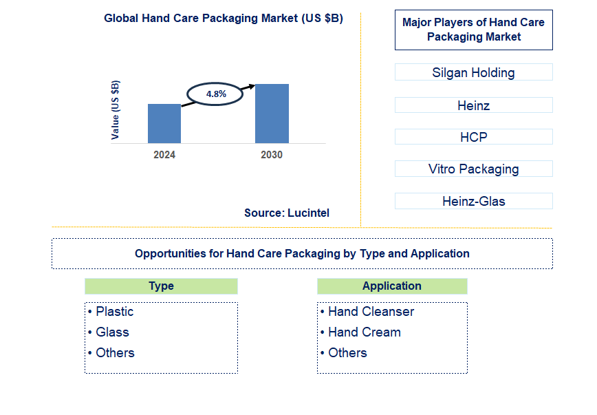 Hand Care Packaging Trends and Forecast