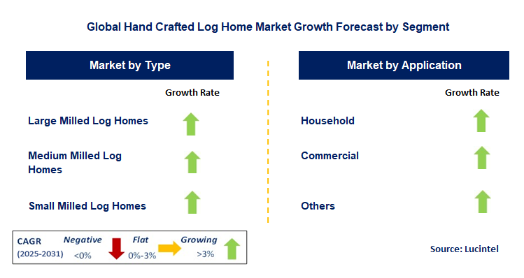 Hand Crafted Log Home Market by Segment