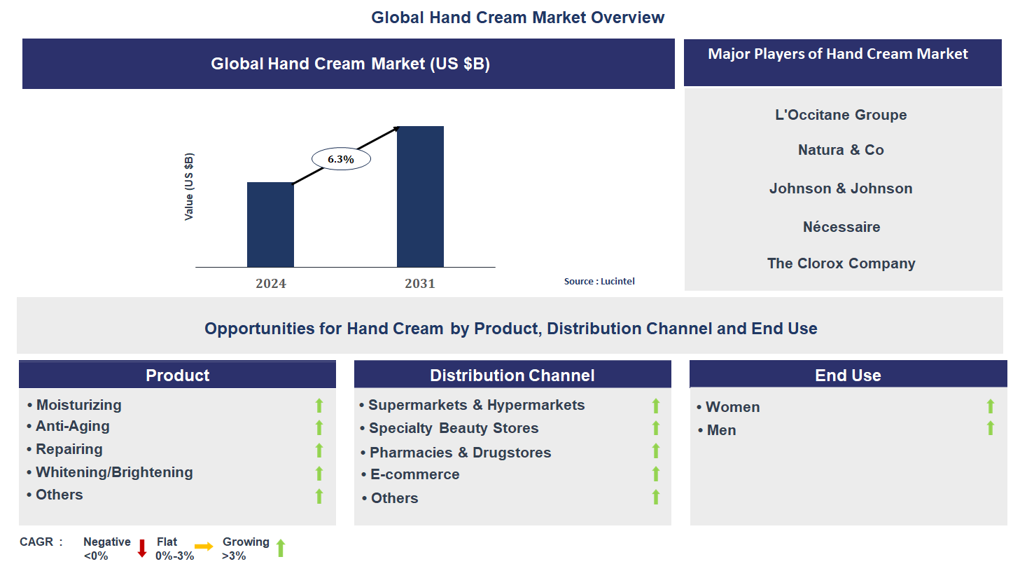 Hand Cream Market Trends and Forecast