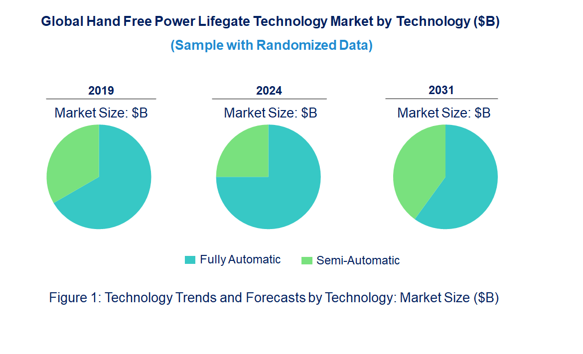 Hand Free Power Lifegate Market by Technology Hand Free Power Lifegate Market by Technology