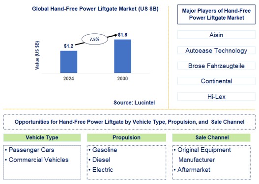 Hand-Free Power Liftgate Trends and Forecast