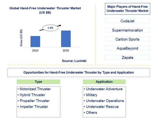 Hand-Free Underwater Thruster Trends and Forecast