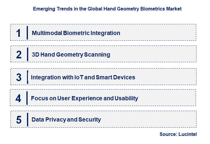 Emerging Trends in the Hand Geometry Biometrics Market