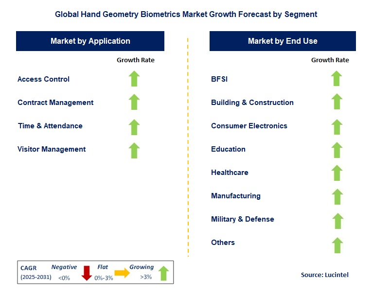 Hand Geometry Biometrics Market by Segment