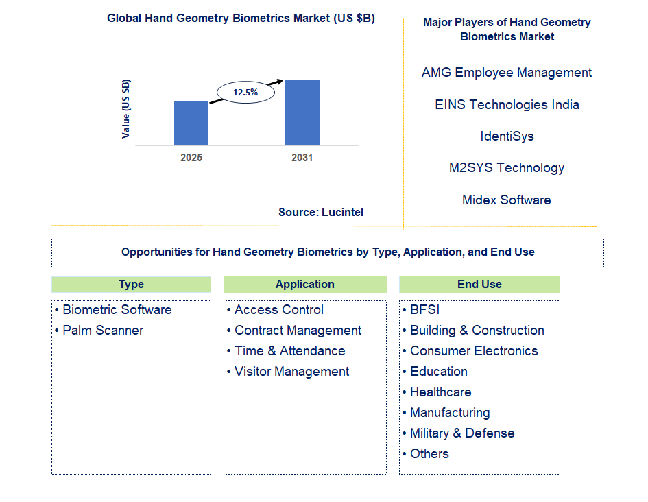 Hand Geometry Biometrics Market Trends and Forecast
