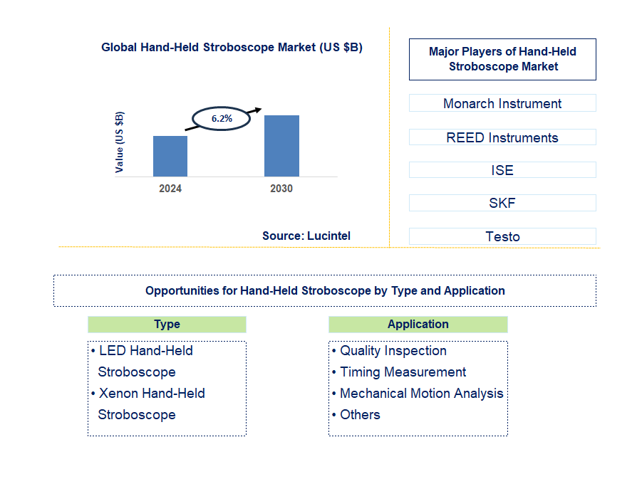 Hand-Held Stroboscope Trends and Forecast