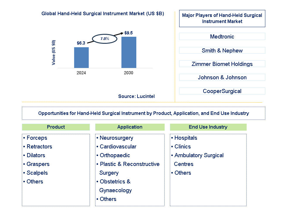 Hand-Held Surgical Instrument Trends and Forecast