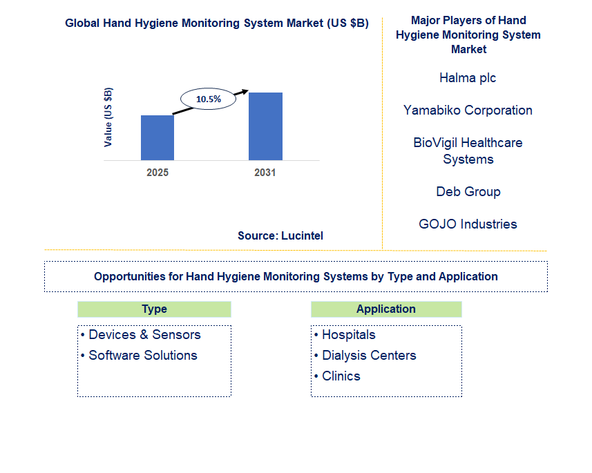Hand Hygiene Monitoring System Market Trends and Forecast