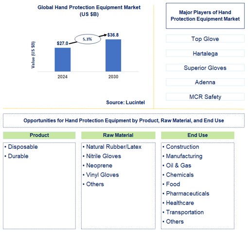 Hand Protection Equipment Trends and Forecast