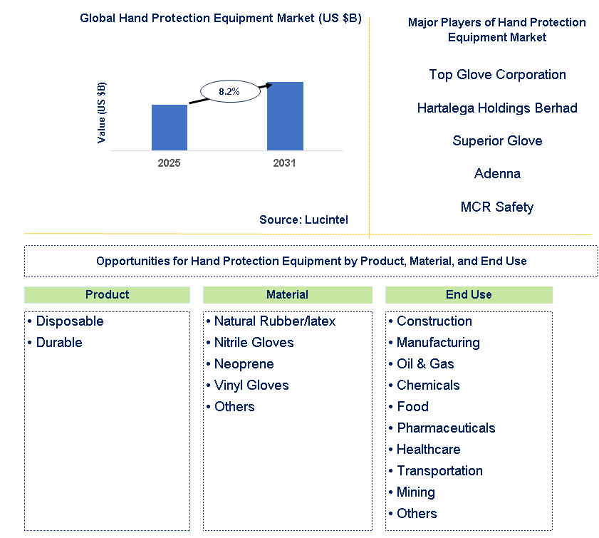 Hand Protection Equipment Market Trends and Forecast