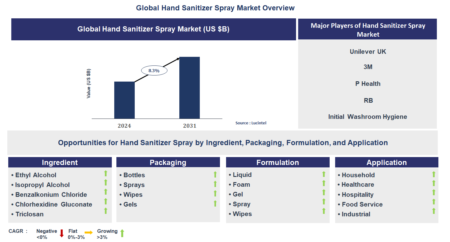 Hand Sanitizer Spray Market Trends and Forecast