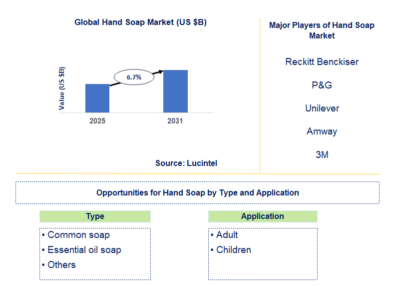 Hand Soap Market Trends and Forecast