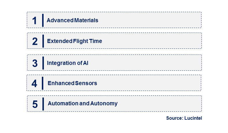 Emerging Trends in the Hand-Thrown Fixed-Wing Drone Market