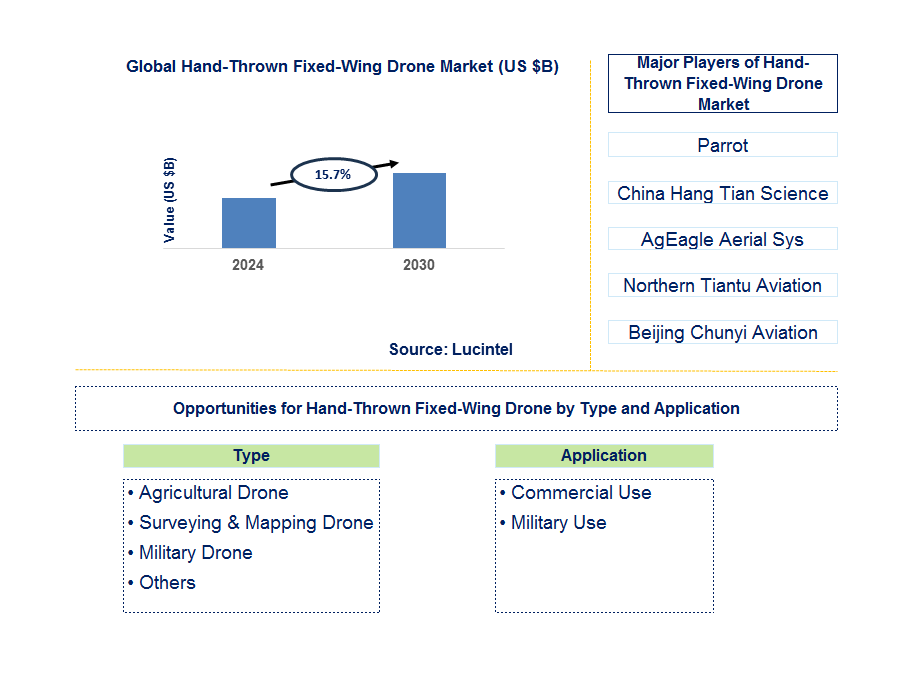 Hand-Thrown Fixed-Wing Drone Trends and Forecast