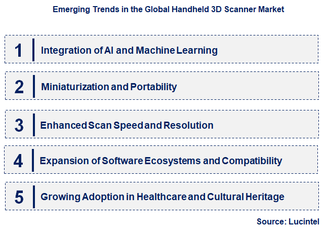 Emerging Trends in the Handheld 3D Scanner Market