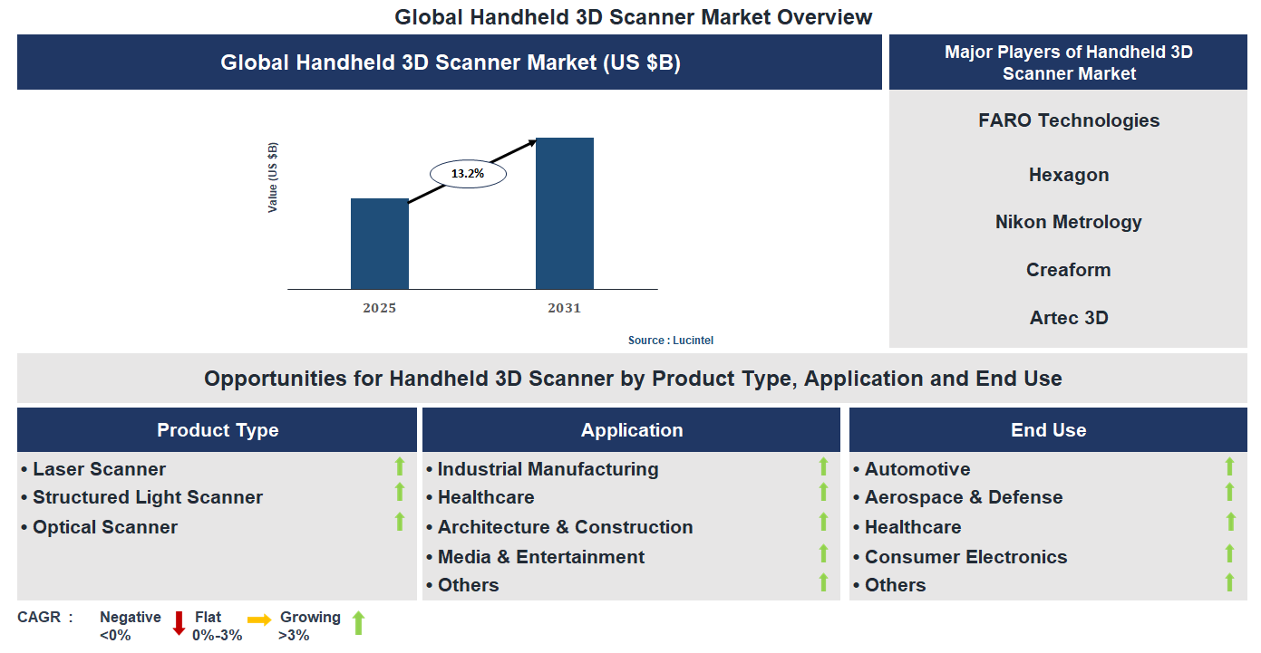 Handheld 3D Scanner Market Trends and Forecast