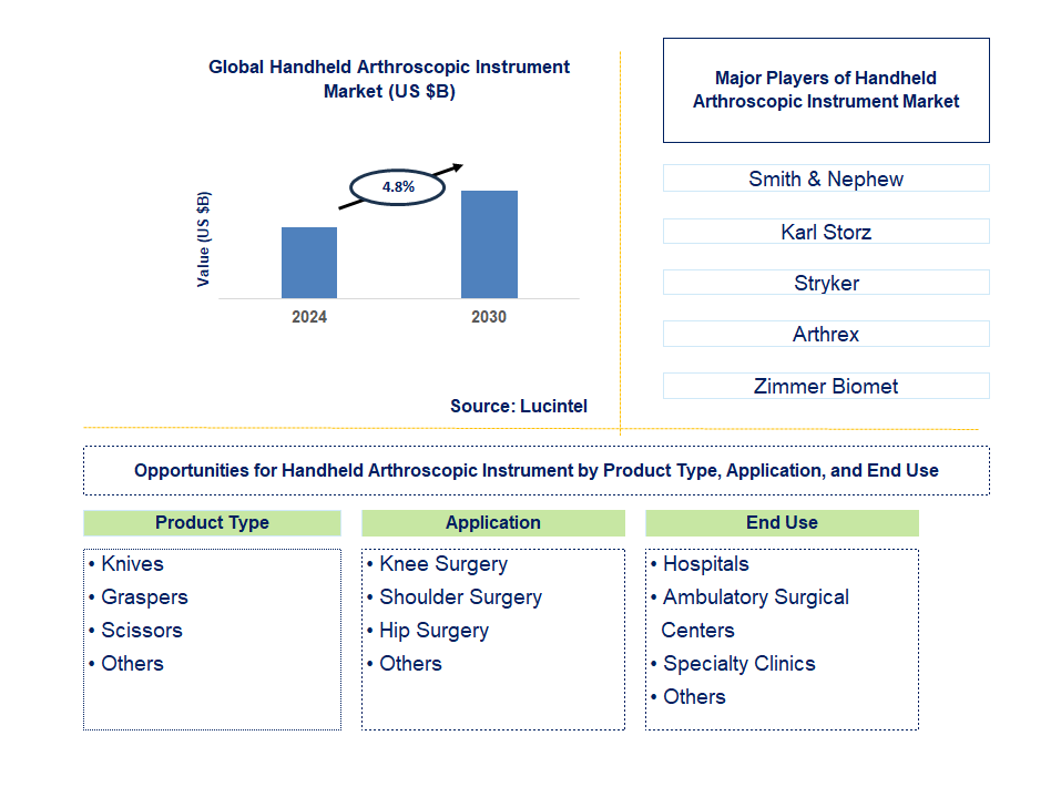 Handheld Arthroscopic Instrument Trends and Forecast