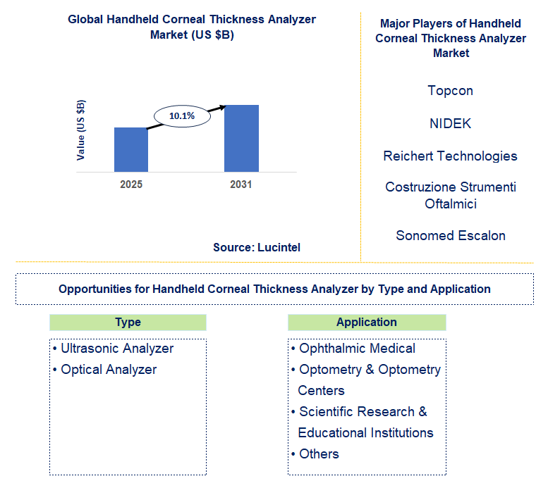 Handheld Corneal Thickness Analyzer Market Trends and Forecast