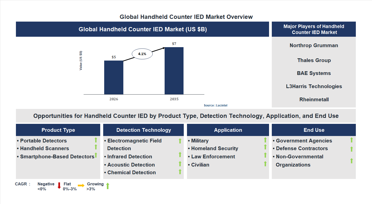 Handheld Counter IED Market Trends and Forecast
