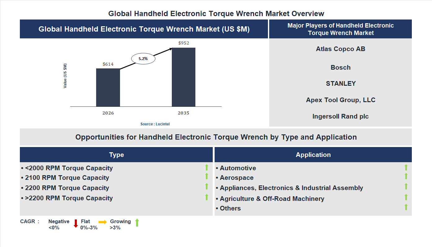 Handheld Electronic Torque Wrench Market Trends and Forecast