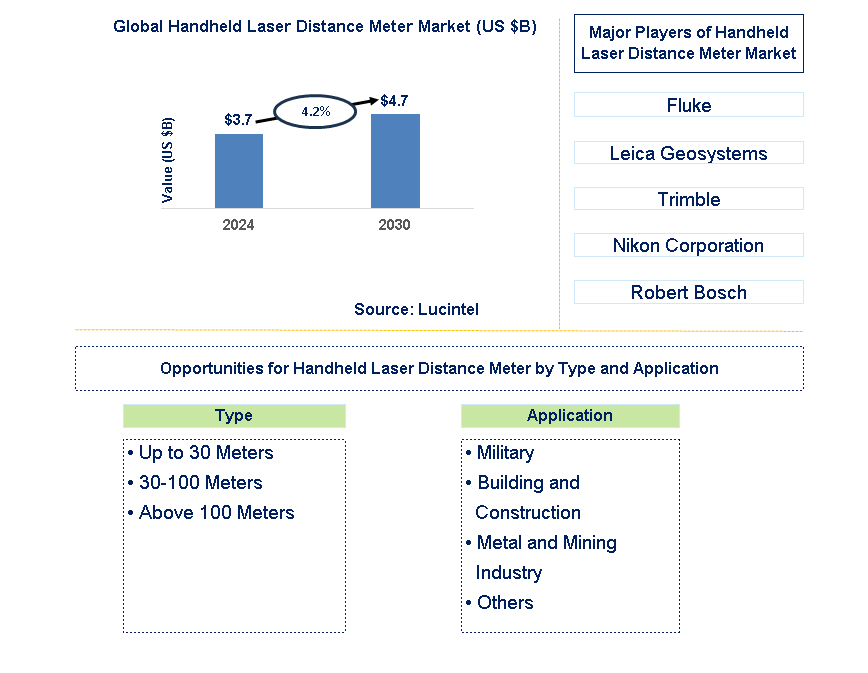 Handheld Laser Distance Meter Trends and Forecast