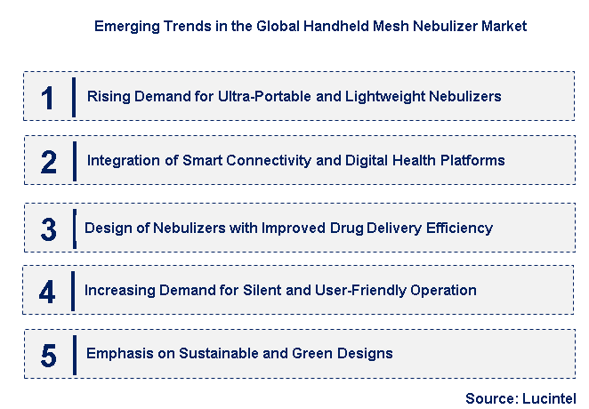 Emerging Trends in the Handheld Mesh Nebulizer Market