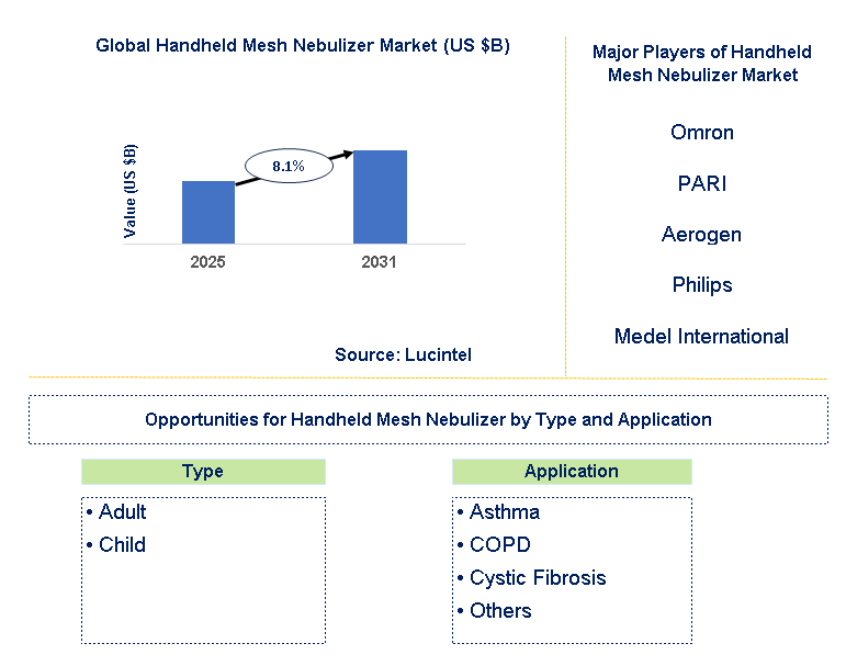 Handheld Mesh Nebulizer Market Trends and Forecast