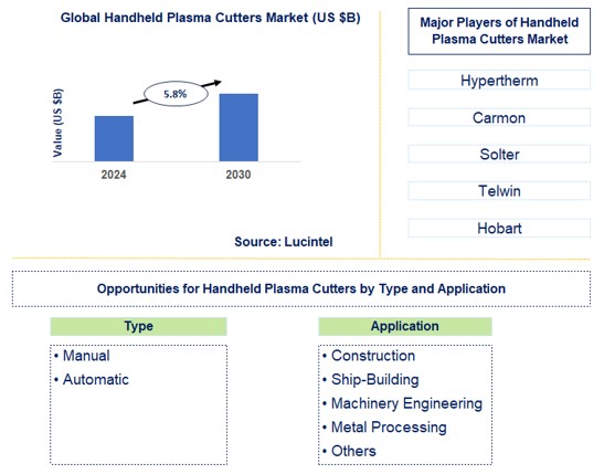 Handheld Plasma Cutters Trends and Forecast