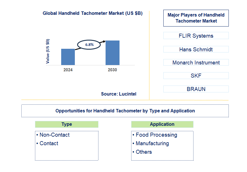 Handheld Tachometer Trends and Forecast