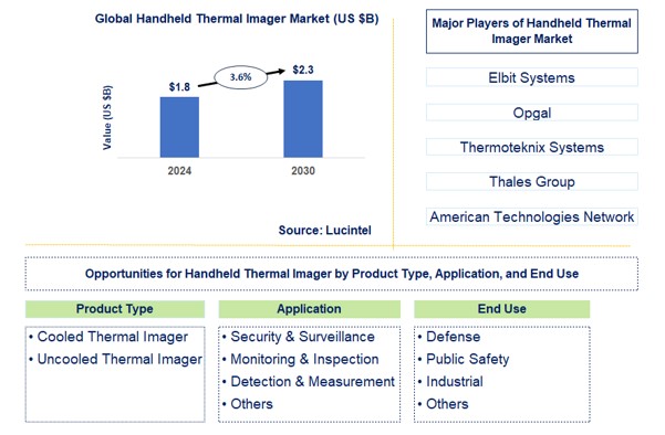 Handheld Thermal Imager Trends and Forecast Handheld Thermal Imager Trends and Forecast