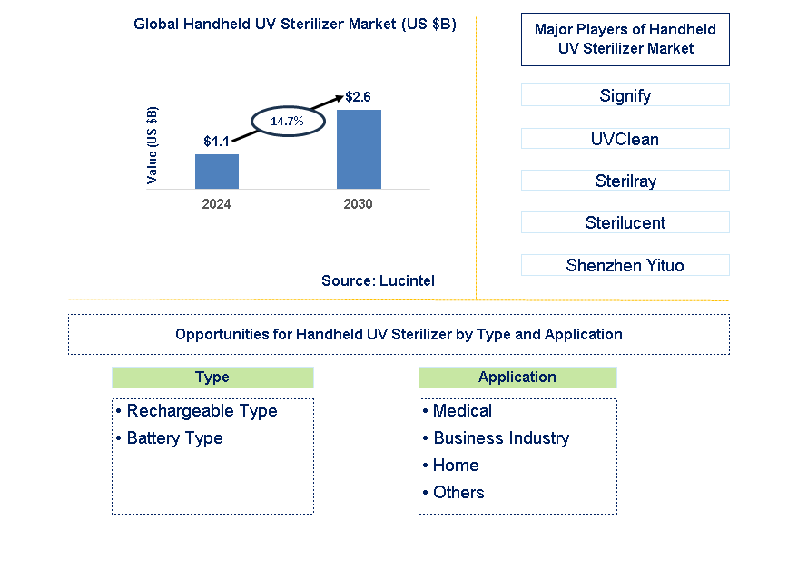 Handheld UV Sterilizer Trends and Forecast