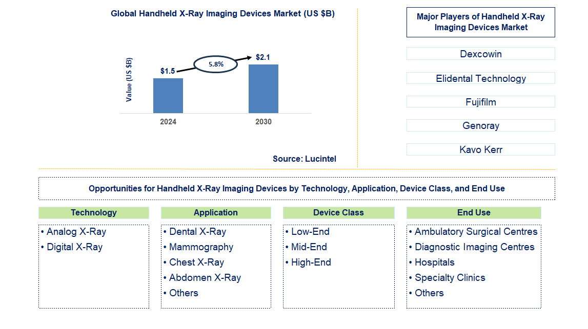 Handheld X-Ray Imaging Devices Trends and Forecast