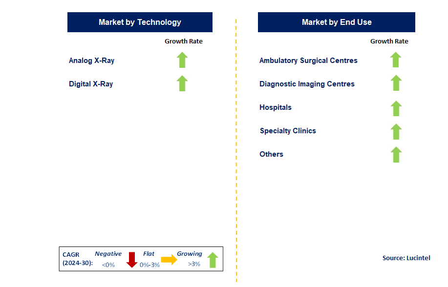 Handheld X-Ray Imaging Devices by Segment