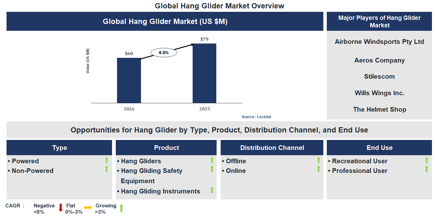 Hang Glider Market Trends and Forecast Hang Glider Market Trends and Forecast