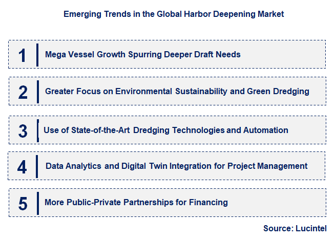 Emerging Trends in the Harbor Deepening Market