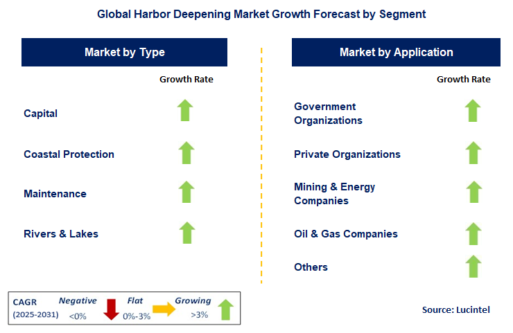 Harbor Deepening Market by Segment
