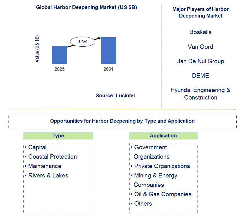 Harbor Deepening Market Trends and Forecast