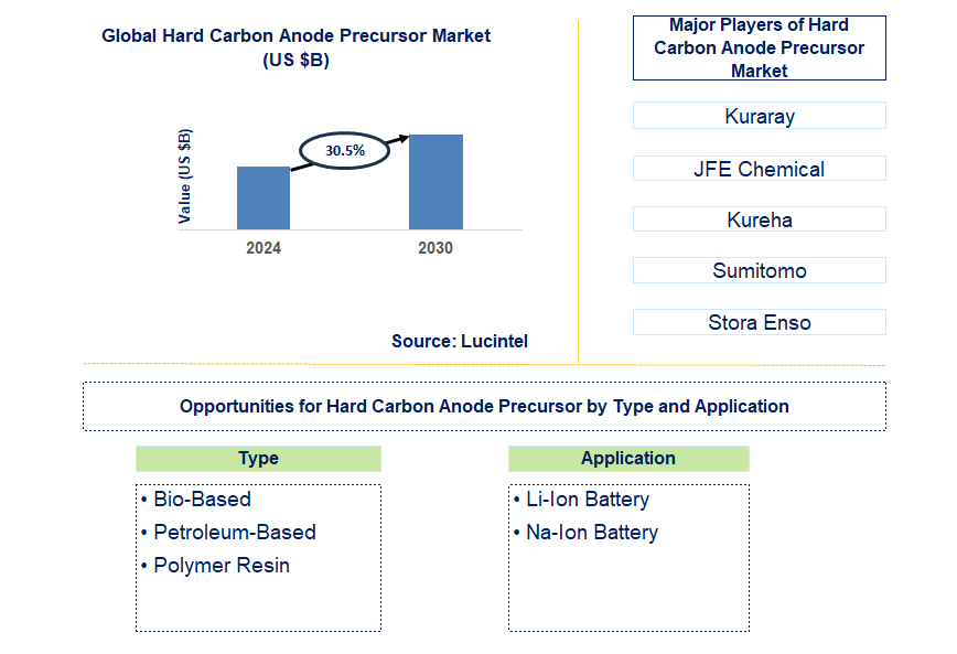 Hard Carbon Anode Precursor Trends and Forecast