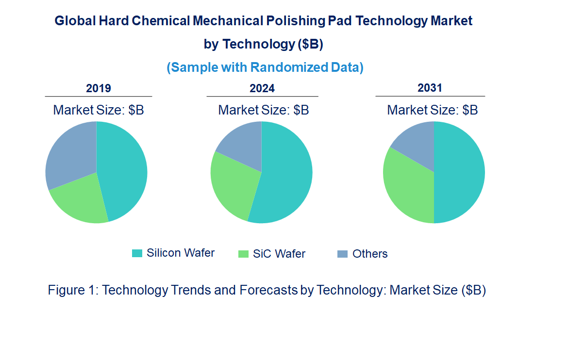 Hard Chemical Mechanical Polishing Pad Market by Technology Hard Chemical Mechanical Polishing Pad Market by Technology