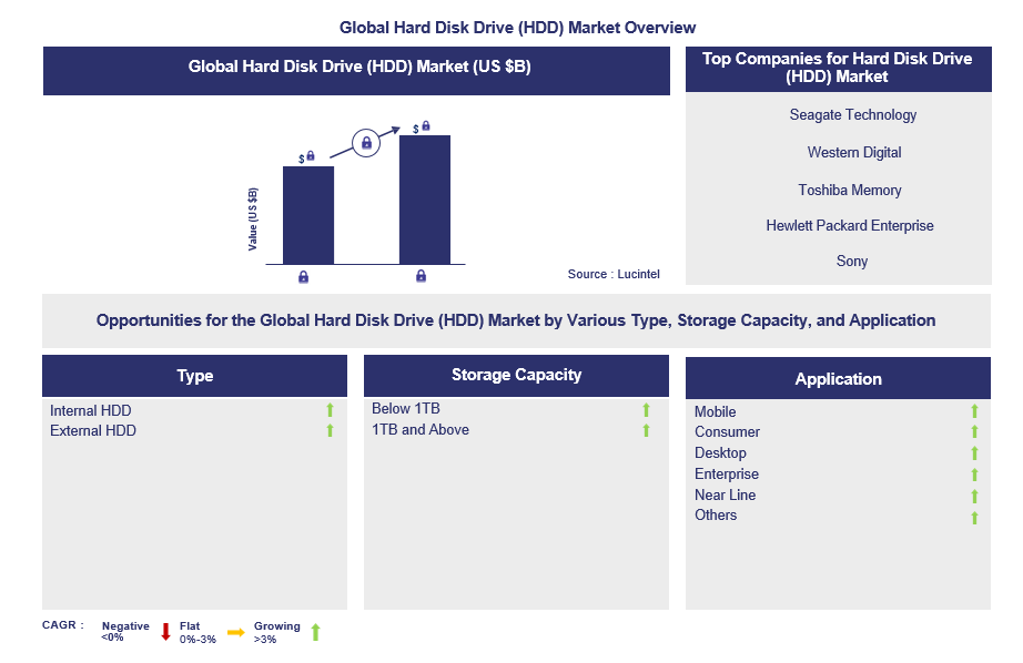 Hard Disk Drive (HDD) Trends and Forecast