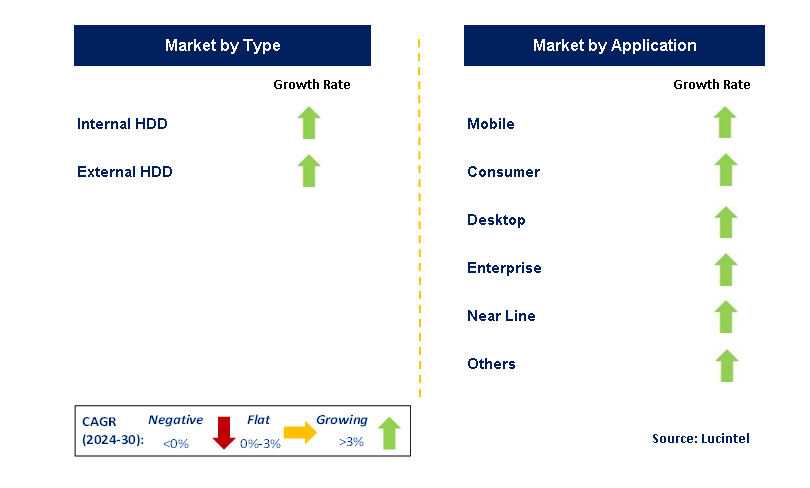 Hard Disk Drive (HDD) by Segment