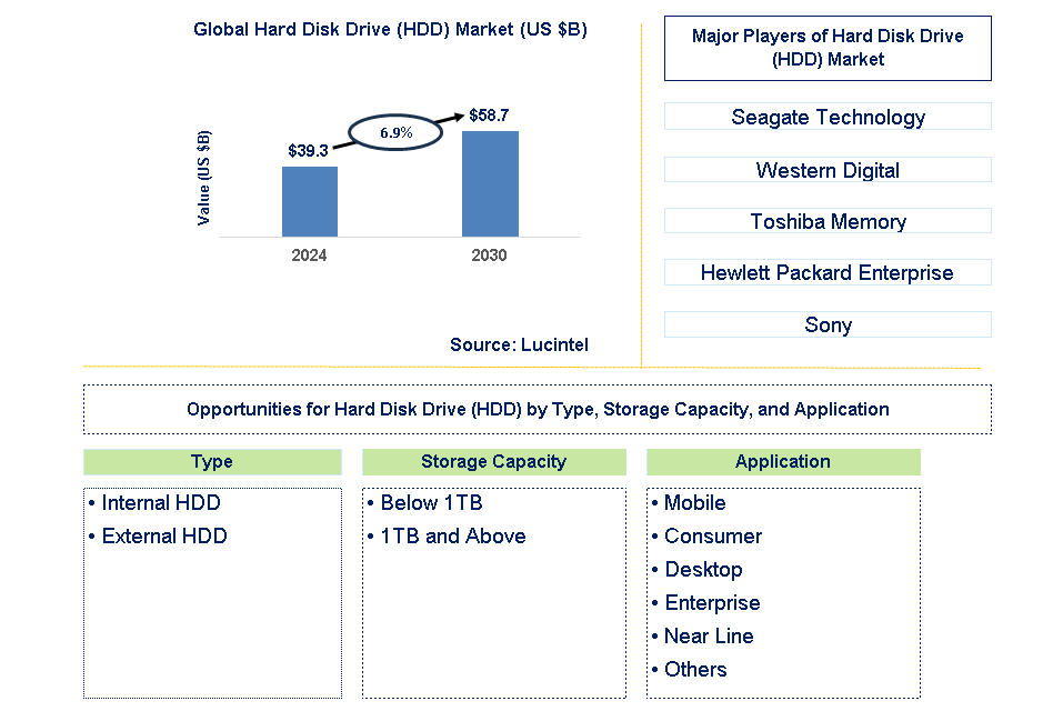 Hard Disk Drive (HDD) Trends and Forecast