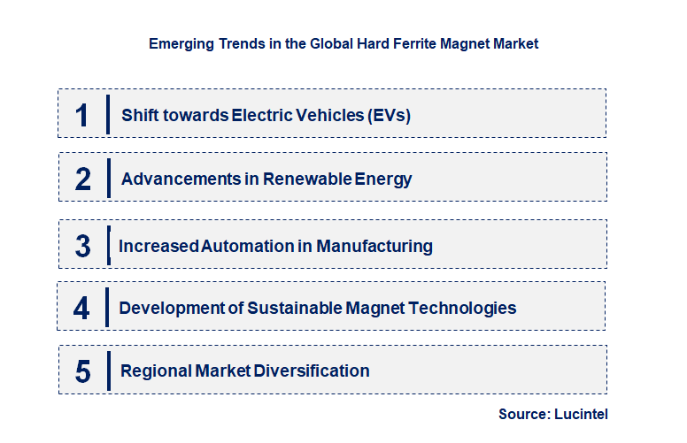 Emerging Trends in the Hard Ferrite Magnet Market
