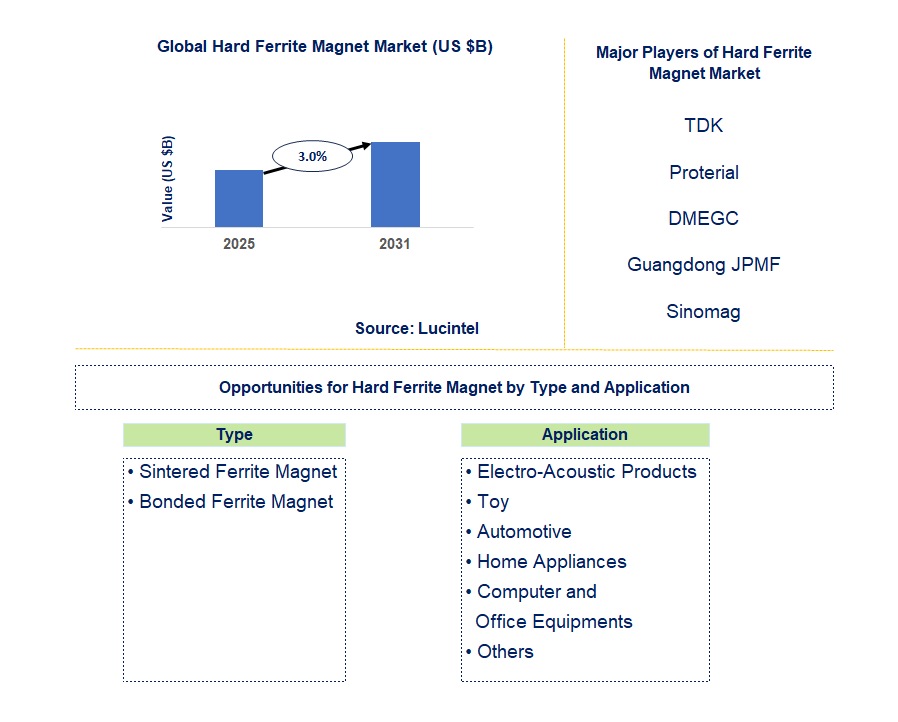 Hard Ferrite Magnet Market Trends and Forecast