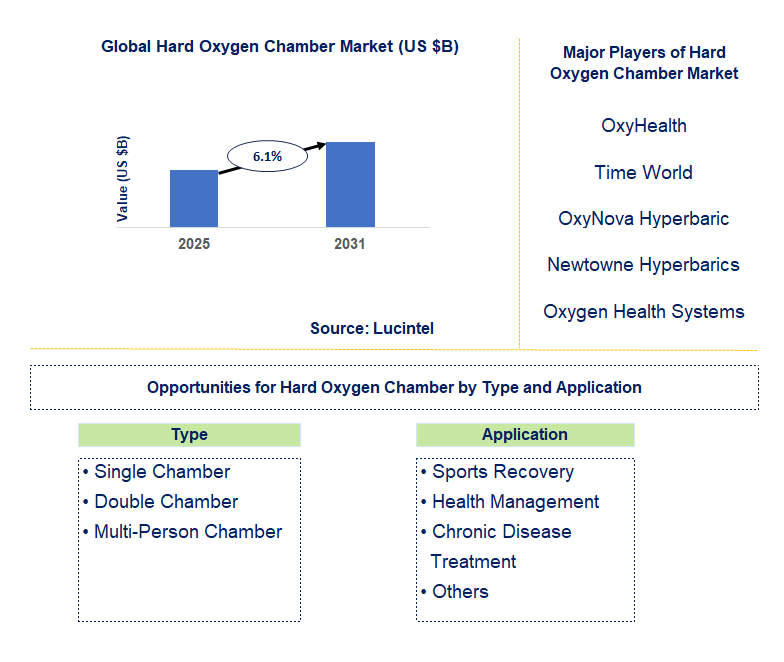 Hard Oxygen Chamber Market Trends and Forecast