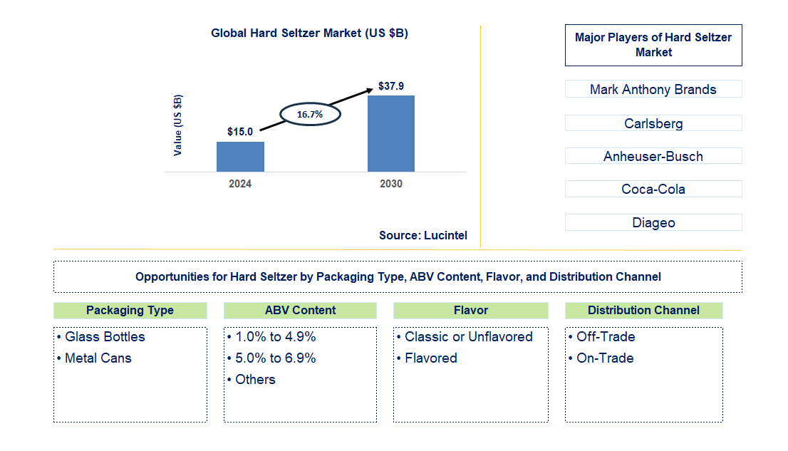 Hard Seltzer Trends and Forecast