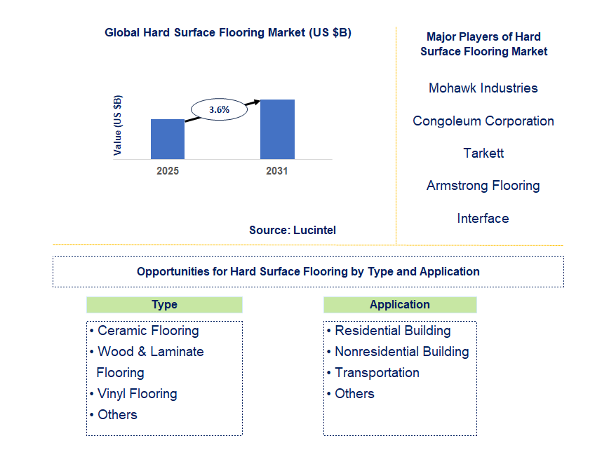 Hard Surface Flooring Market Trends and Forecast