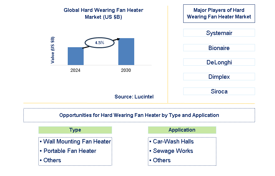 Hard Wearing Fan Heater Trends and Forecast