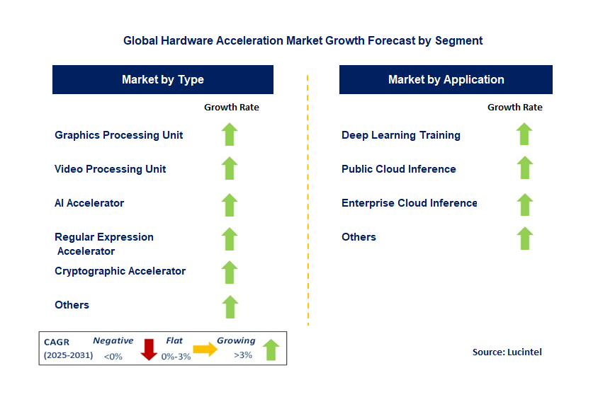 Hardware Acceleration Market by Segment