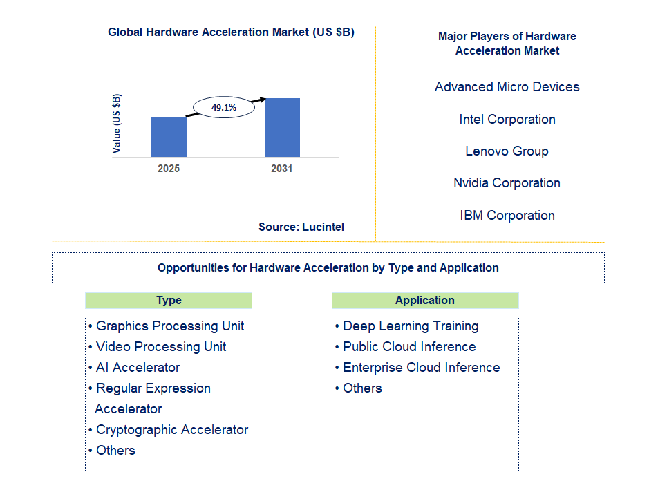 Hardware Acceleration Market Trends and Forecast